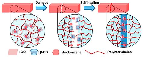 Self-Healing Screens Nanotech Polymer Commercialization Forecast