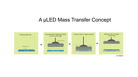 Micro LED Roadmap Mass Production Timeline Post Mass Transfer Breakthroughs