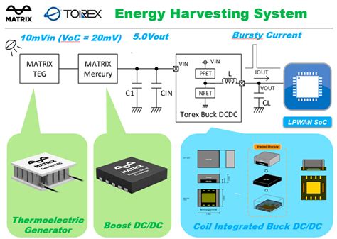 Battery-Free IoT RF Energy Harvesting Efficiency Milestones