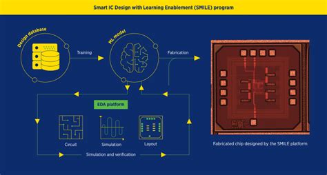 AI-Driven Chip Design Google’s DeepMind for Circuit Optimization