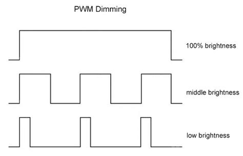 PWM Dimming Analysis 1920Hz vs 3840Hz Screen Flicker Fatigue Index