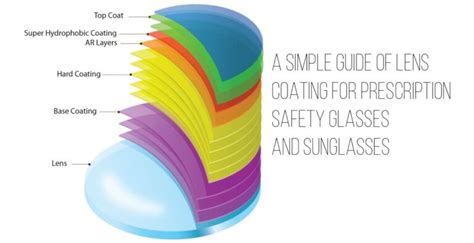 Lens Coating Tech Anti-Reflective Layers vs Oleophobic Durability