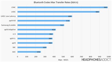 TWS Codec Compatibility Matrix Brand-Specific Support Tables