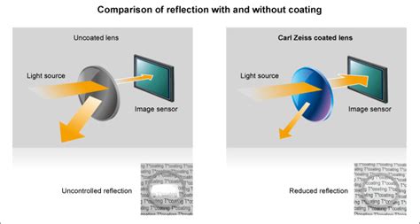 Camera Branding Gimmicks Zeiss T Coating vs AI Bokeh Simulation