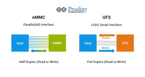 EMMC vs UFS Lifespan NAND Block Management Strategies Compared