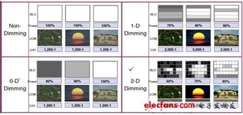 Display Driver ICs Mini-LED Local Dimming Response Time Benchmarks