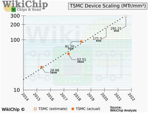 TSMC 3nm vs Samsung 4LPP Transistor Density Under Electron Microscopy