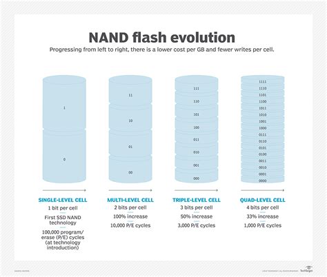 NAND Flash Layers 176L QLC vs 232L TLC Endurance Stress Tests