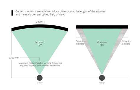 Curved Screen Tradeoffs Edge Touch Errors vs Flat Panel Color Shift