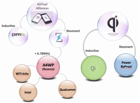 Wireless Power Consortium Over-the-Air Charging Standards War