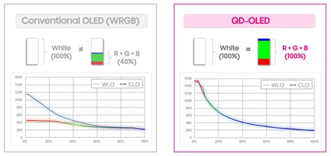 OLED Pixel Circuits RGB vs WRGB Subpixel Aging Patterns