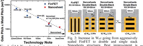 3D Nanosheet Transistors Beyond FinFET Scaling Limits