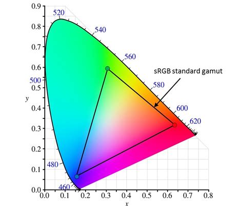 Mini-LED Tablet Color Shift sRGB vs DCI-P3 Gamut Stability Tests