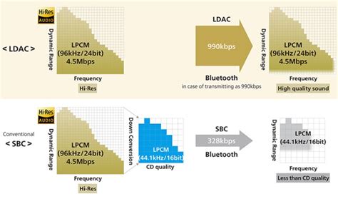 TWS Codec Blind Test LDAC 990kbps vs AptX Lossless Audio Quality