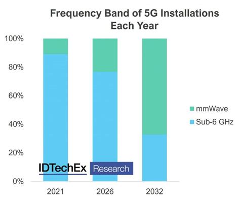 Smartphone RF Frontends Sub-6GHz vs mmWave Antenna Efficiency Maps