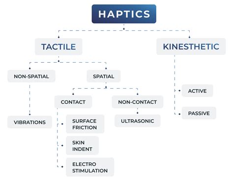 Haptic Motor Rankings Rotary vs X-Axis Scenario Feedback List