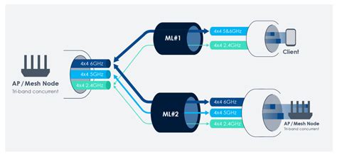 Wi-Fi 8 Spec Leaks Multi-Link Operation & 240GHz Band Possibilities