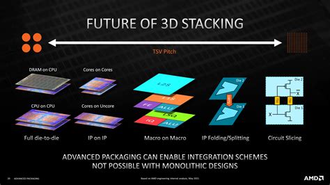 3D Stacked CPUs AMD & Intel’s Vertical Integration Race