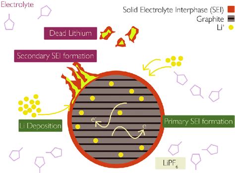 Battery Degradation Science Lithium Plating vs SEI Layer Growth Rates