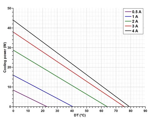 Cooler Power Rankings Wattage vs Temperature Drop Efficiency Curves