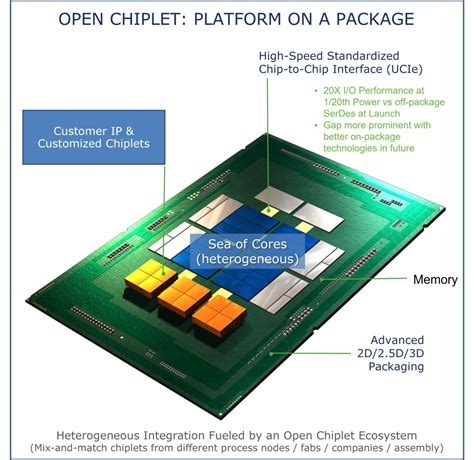 Chiplet Standardization Universal Die-to-Die Interfaces Beyond UCIe