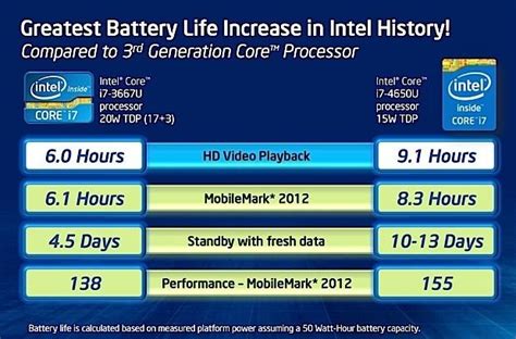 Ultrabook Battery Life Scam Advertised 20 Hours vs Real-World Workload Formula