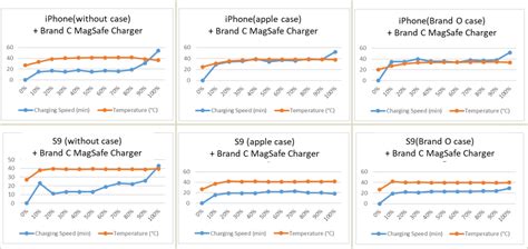 Wireless Charging Heat 15W vs 50W Coil Temperature Rise Rates