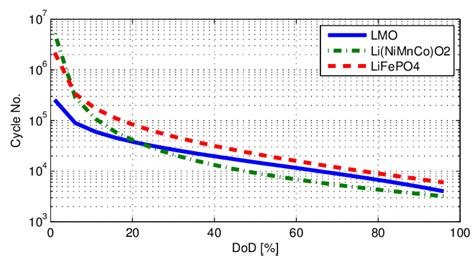 TWS Battery Chemistry Lithium-Polymer Cycle Life vs Capacity Fade