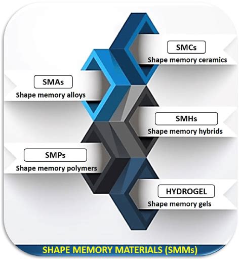 4D Printing Tech Shape-Memory Alloys in Self-Repairing Devices