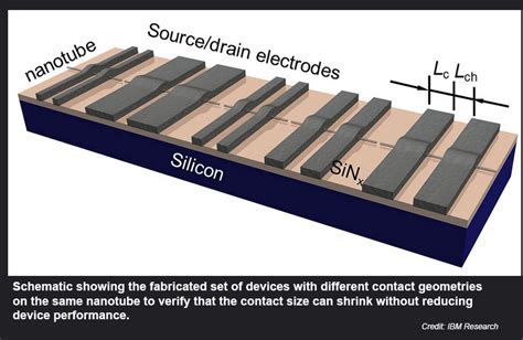 Carbon Nanotube CPUs Post-Silicon Era Performance Projections