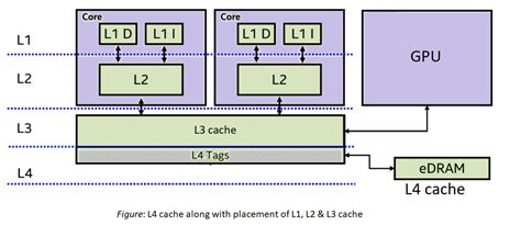 DRAM Cache Hierarchy L4 Cache Impact on Integrated GPU Performance