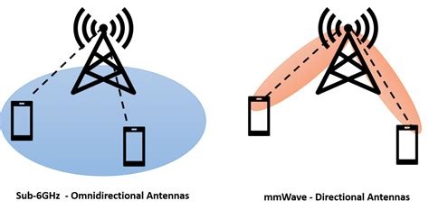 5G Signal Dead Zones Sub-6GHz vs mmWave Subway Penetration Tests