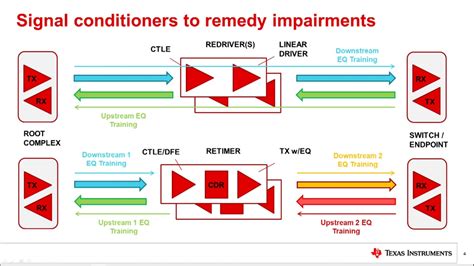 PCIe 5.0 Signal Loss Retimer vs Redriver Chip Performance Comparison