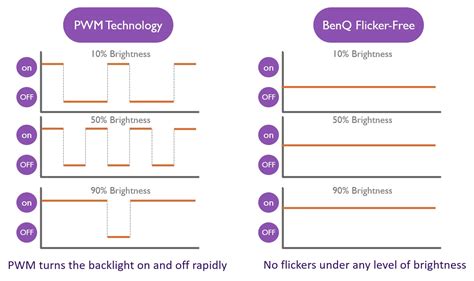 Display Backlight Drivers PWM Frequency vs Flicker-Free DC Dimming