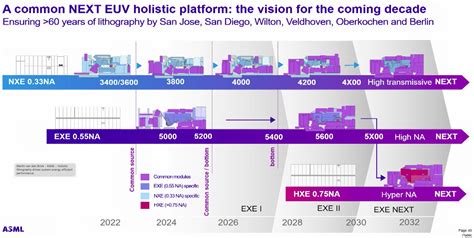 EUV Lithography Wars ASML vs Nikon High-NA EUV Roadmaps