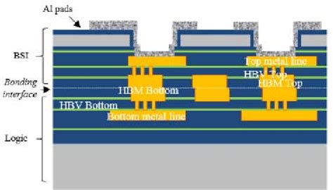 CMOS Stacked Sensors Silicon Interposer vs Copper Hybrid Bonding