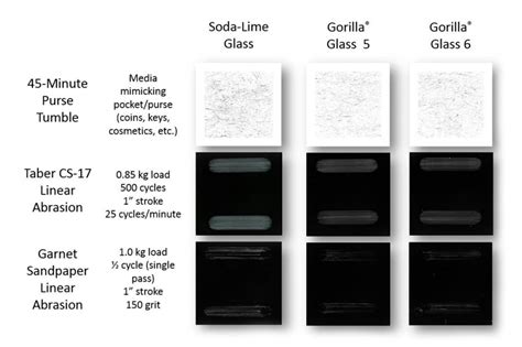 Screen Glass Hardness Gorilla Glass Victus 2 vs Soda-Lime Scratch Tests