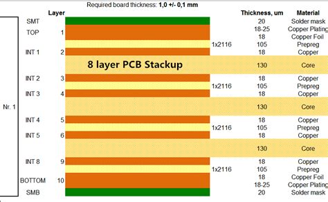 PCB Layer Stackups 6-Layer vs 8-Layer Signal Integrity Simulations