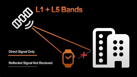 Dual-Band GPS Accuracy L1+L5 Urban Canyon Positioning Errors